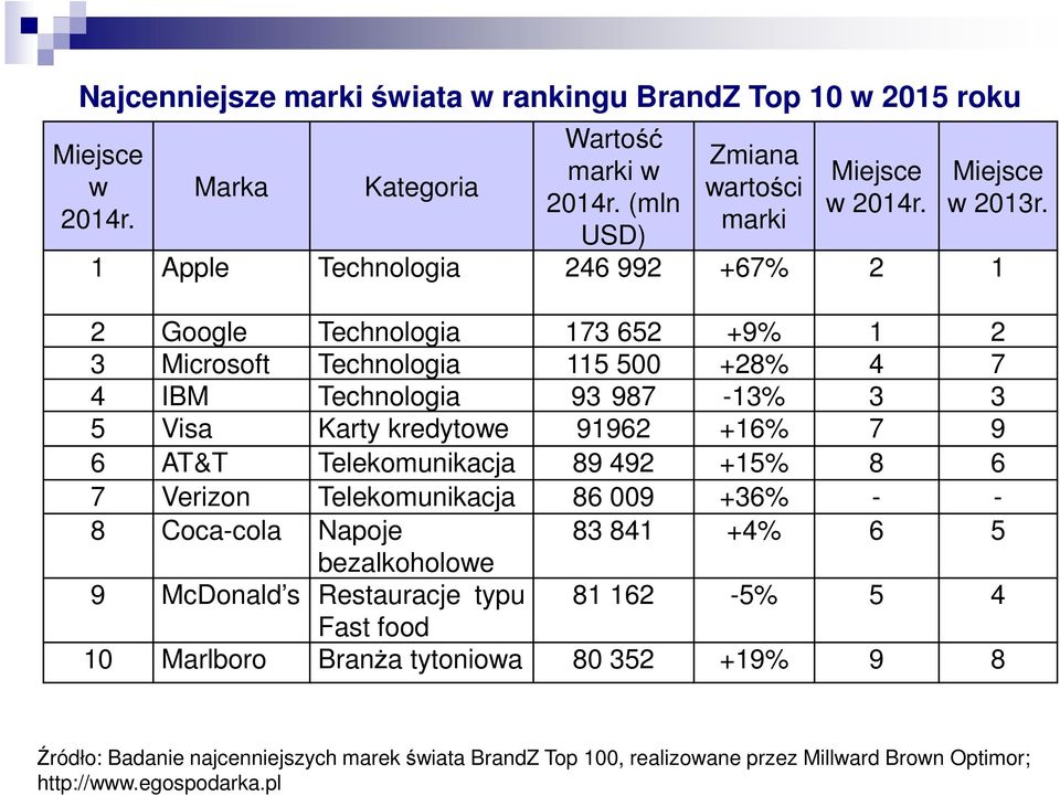 1 Apple Technologia 246 992 +67% 2 1 2 Google Technologia 173 652 +9% 1 2 3 Microsoft Technologia 115 500 +28% 4 7 4 IBM Technologia 93 987-13% 3 3 5 Visa Karty kredytowe 91962 +16%