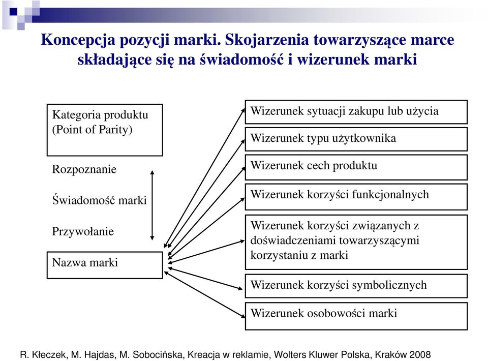 marki Przywołanie Nazwa marki Wizerunek sytuacji zakupu lub użycia Wizerunek typu użytkownika Wizerunek cech produktu Wizerunek korzyści