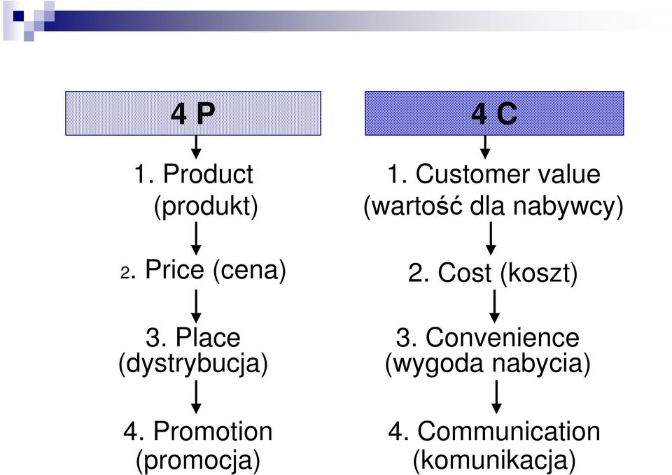 Customer value (wartość dla nabywcy) 2.