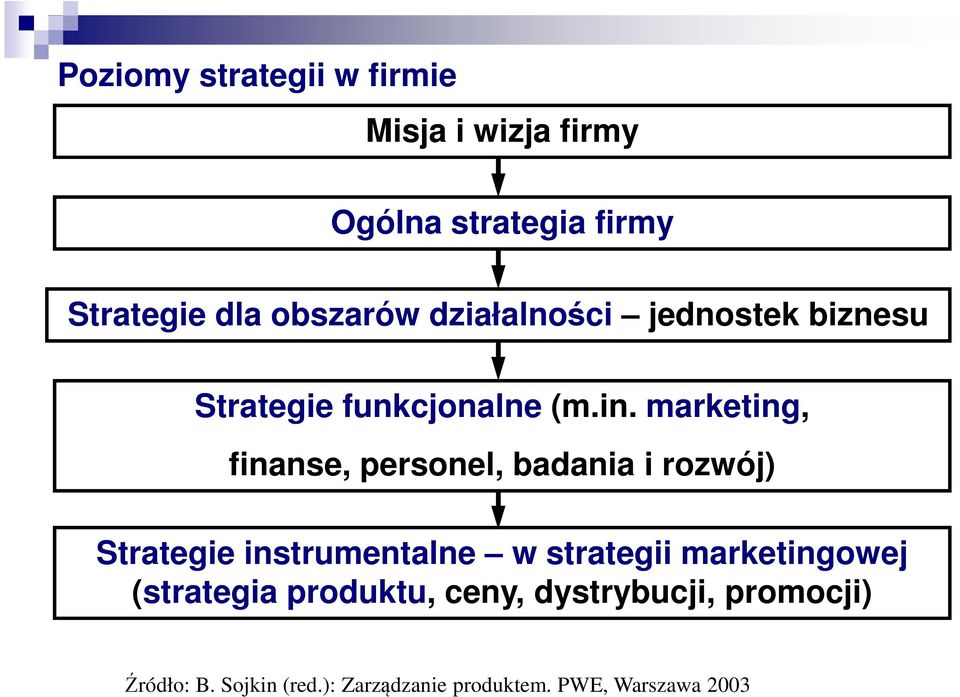 marketing, finanse, personel, badania i rozwój) Strategie instrumentalne w strategii