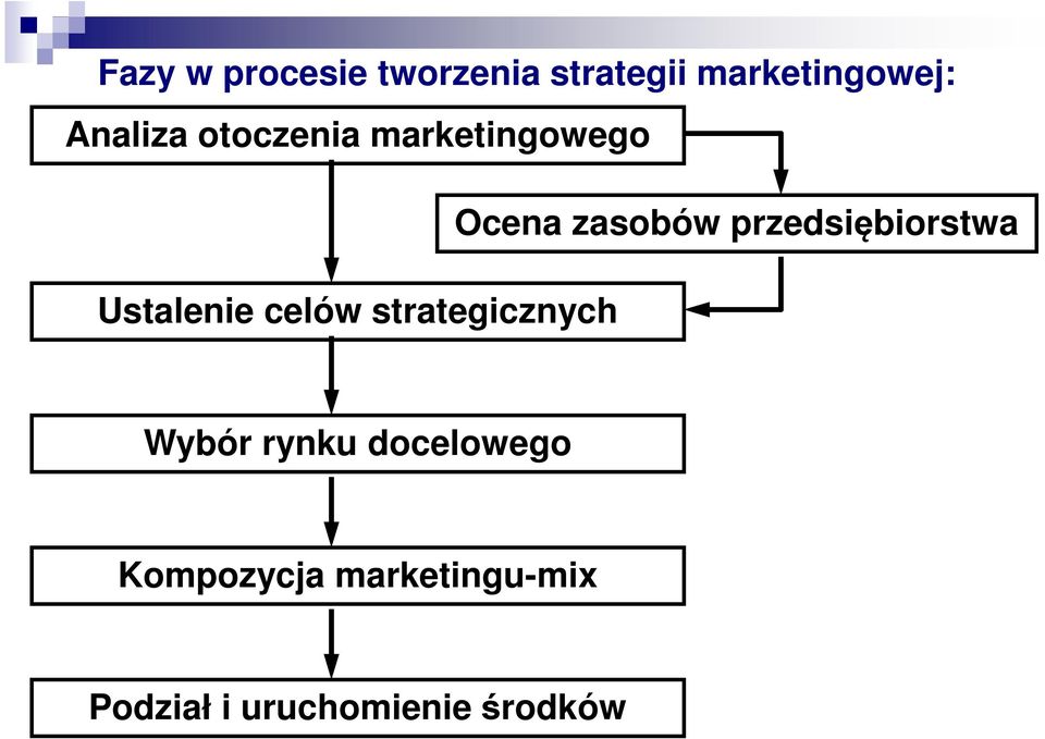 przedsiębiorstwa Ustalenie celów strategicznych Wybór