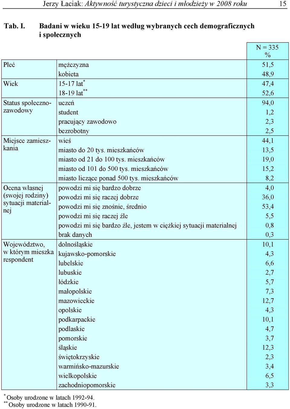 sytuacji materialnej Województwo, w którym mieszka respondent * Osoby urodzone w latach 1992-94. ** Osoby urodzone w latach 1990-91.