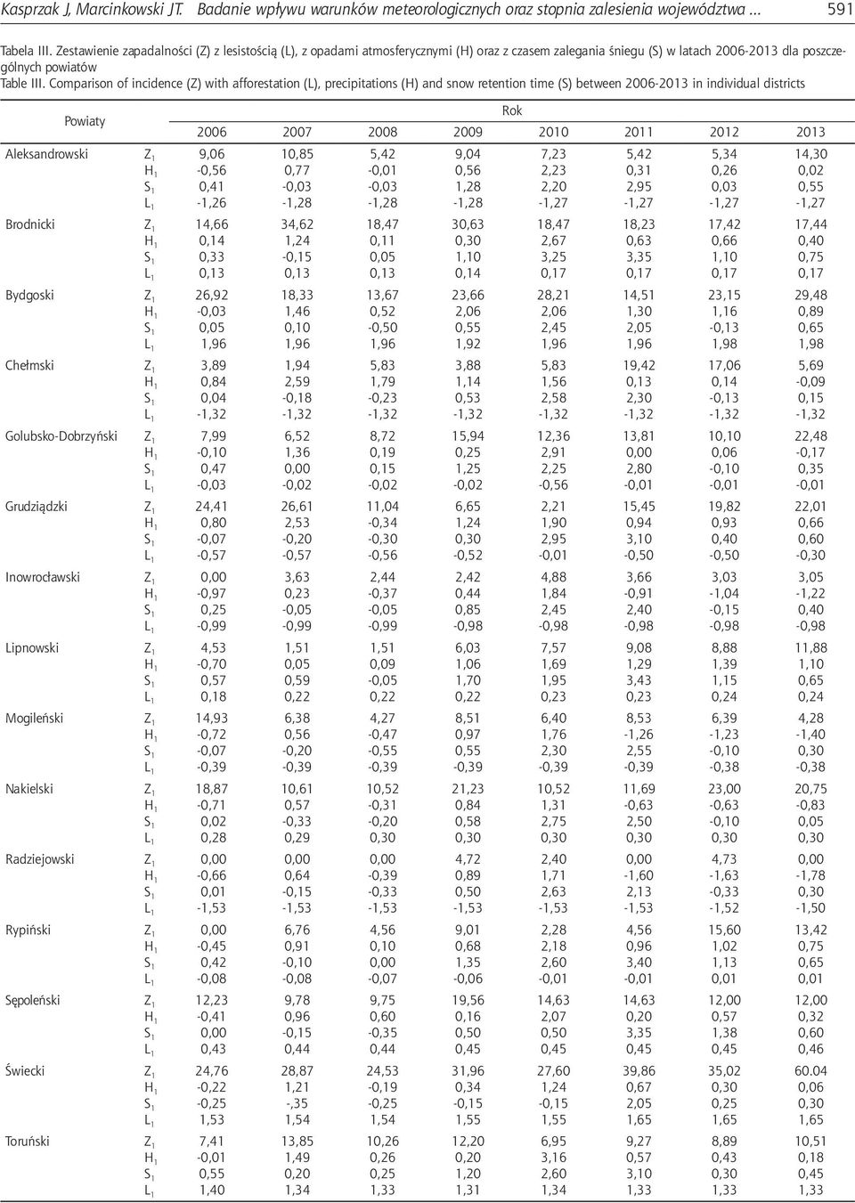 Comparison of incidence (Z) with afforestation (L), precipitations (H) and snow retention time (S) between 26-213 in individual districts Powiaty Aleksandrowski Z 1 Brodnicki Z 1 Bydgoski Z 1