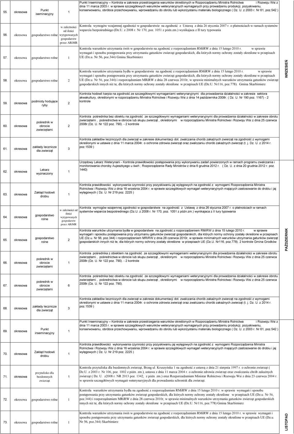 biologicznego ( Dz. U. z 00 r. Nr 6, poz.54 ) 56. okresowa o rolne w zależności od ilości 57. okresowa o rolne Kontrola wymogów wzajemnej zgodności w ie na zgodność z Ustawą z dnia 6 stycznia 007 r.