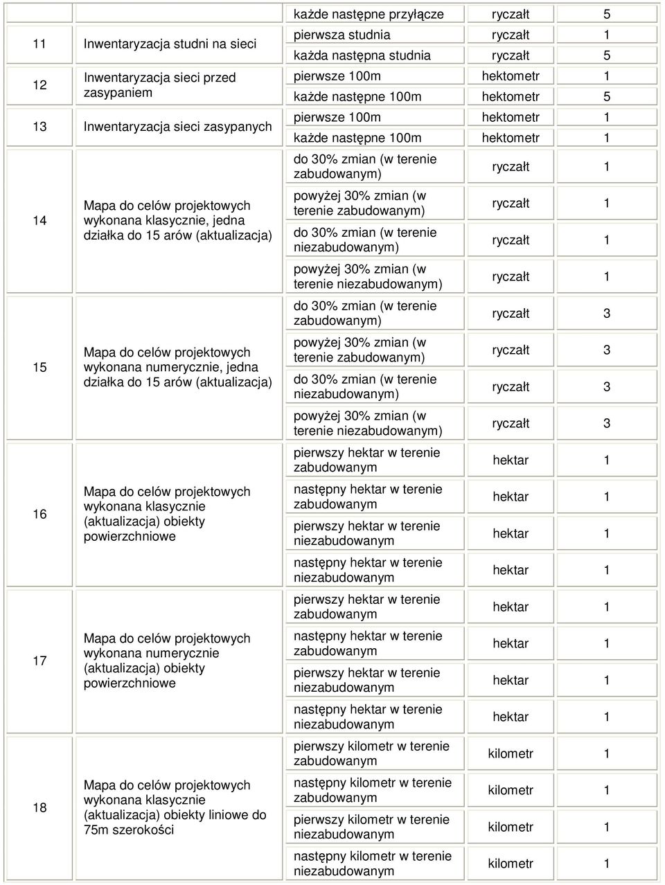 wykonana klasycznie (aktualizacja) obiekty powierzchniowe wykonana numerycznie (aktualizacja) obiekty powierzchniowe wykonana klasycznie (aktualizacja) obiekty liniowe do 75m szerokości pierwsze 100m