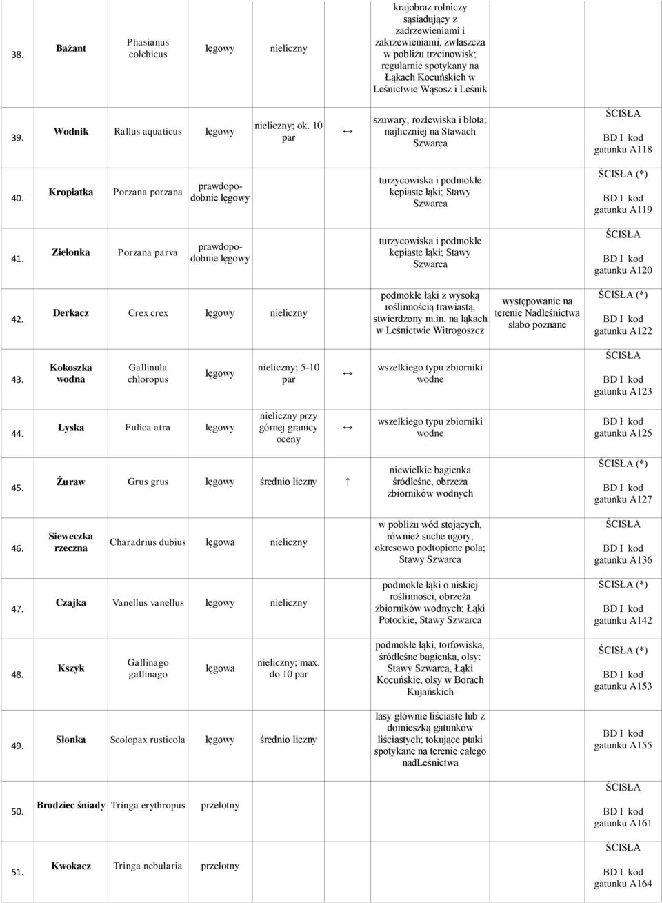 Kropiatka Porzana porzana turzycowiska i podmokłe kępiaste łąki; Stawy (*) gatunku A119 41. Zielonka Porzana va turzycowiska i podmokłe kępiaste łąki; Stawy gatunku A120 42.