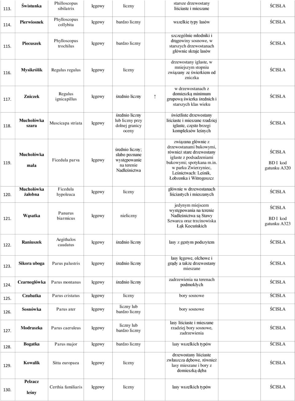 Mysikrólik Regulus regulus drzewostany iglaste, w mniejszym stopniu związany ze świerkiem od zniczka 117.