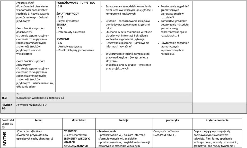 egzaminacyjnych: znajomość środków językowych uzupełnianie luk, układanie zdań) ŚWIAT PRZYRODY I 1.13 Klęski żywiołowe SZKOŁA I 1.3 Przedmioty nauczania ŻYWIENIE I 1.