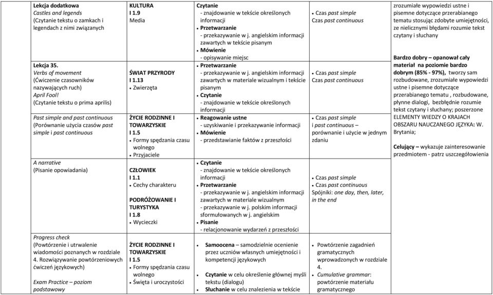 wiadomości poznanych w rozdziale 4. Rozwiązywanie powtórzeniowych ćwiczeń językowych) podstawowy I 1.9 Media ŚWIAT PRZYRODY I 1.13 Zwierzęta I 1.