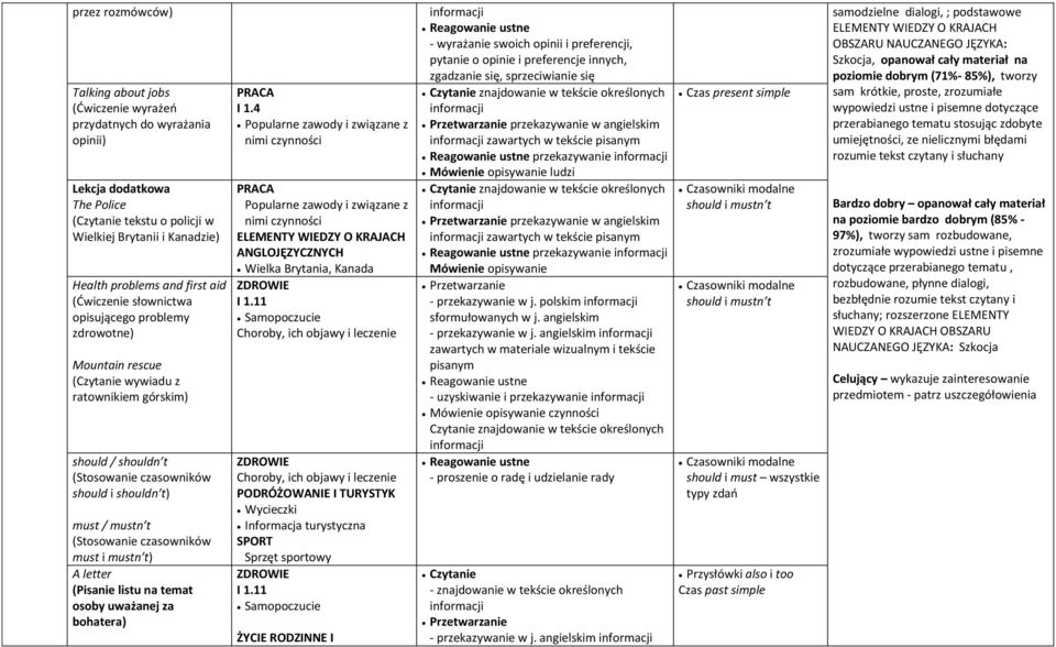 (Stosowanie czasowników must i mustn t) A letter (Pisanie listu na temat osoby uważanej za bohatera) PRACA I 1.