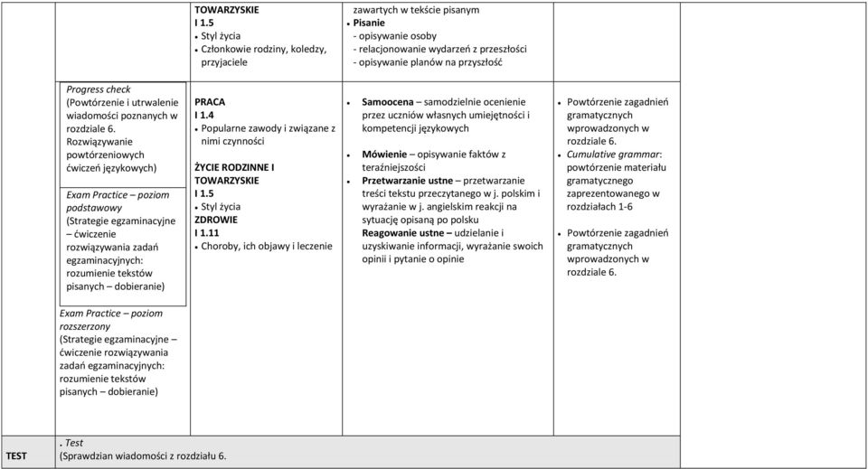 Rozwiązywanie powtórzeniowych ćwiczeń językowych) podstawowy (Strategie egzaminacyjne ćwiczenie rozwiązywania zadań egzaminacyjnych: rozumienie tekstów pisanych dobieranie) PRACA I 1.