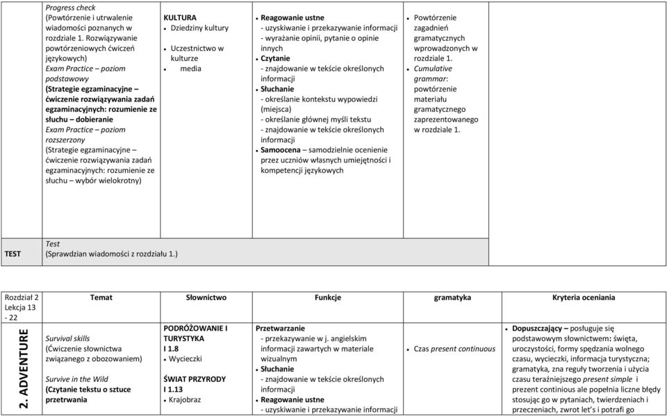 rozumienie ze słuchu wybór wielokrotny) Dziedziny kultury Uczestnictwo w kulturze media - uzyskiwanie i przekazywanie - wyrażanie opinii, pytanie o opinie innych - określanie kontekstu wypowiedzi