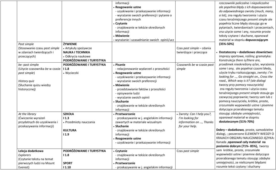 TECHNIKA Odkrycia naukowe Wycieczki SZKOŁA I 1.3 Przedmioty nauczania I 1.9 SPORT I 1.