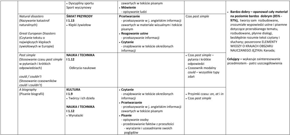 13 Klęski żywiołow NAUKA I TECHNIKA I 1.12 Odkrycia naukowe I 1.9 Twórcy i ich dzieła NAUKA I TECHNIKA I 1.