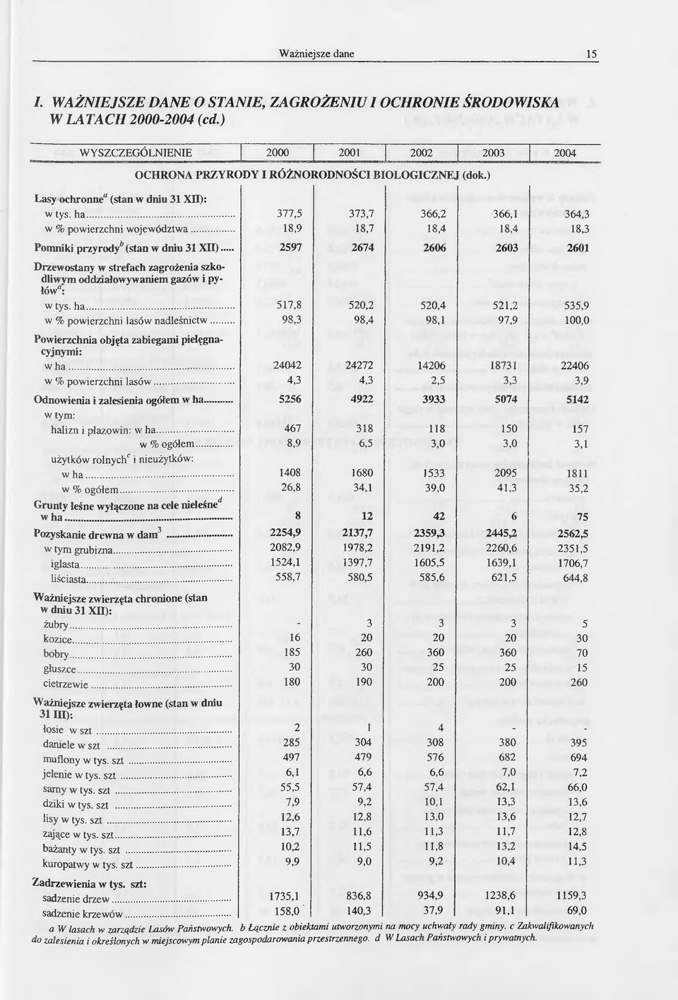 .. 2597 2674 2606 2603 2601 Drzewostany w strefach zagrożenia szkodliwym oddziałowywaniem gazów i pyłów": w tys. ha... 517,8 520,2 520,4 521,2 535,9 w % powierzchni lasów nadleśnictw.