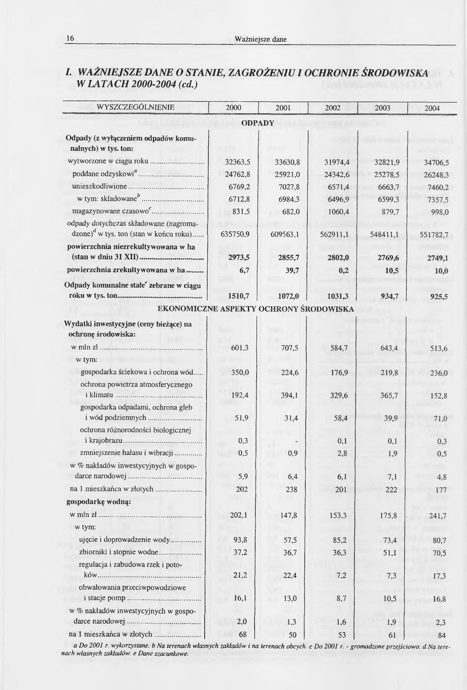 .. 6769,2 7027,8 6571,4 6663,7 7460,2 w tym: składowane6... 6712,8 6984,3 6496,9 6599,3 7357,5 magazynowane czasowo... 831,5 682,0 1060,4 879,7 998,0 odpady dotychczas składowane (nagromadzone/ w tys.