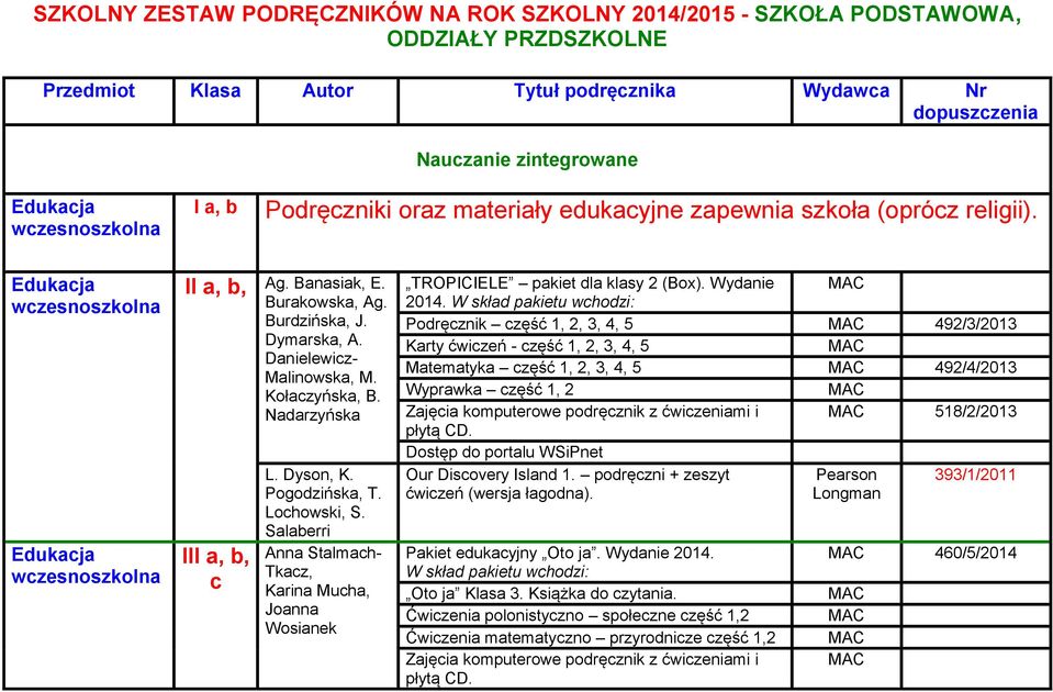 Dymarska, A. Danielewicz- Malinowska, M. Kołaczyńska, B. Nadarzyńska III a, b, c L. Dyson, K. Pogodzińska, T. Lochowski, S.