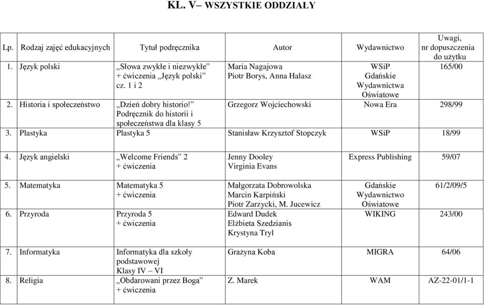 Plastyka Plastyka 5 Stanisław Krzysztof Stopczyk WSiP 18/99 4. Język angielski Welcome Friends 2 5. Matematyka Matematyka 5 6.