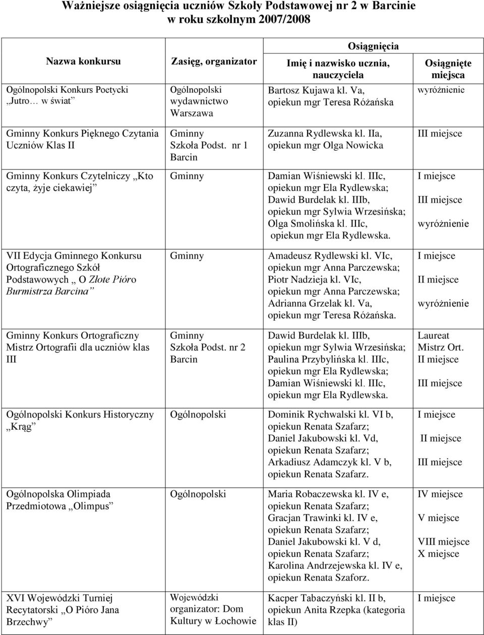 IIa, opiekun mgr Olga Nowicka Konkurs Czytelniczy Kto czyta, żyje ciekawiej Damian Wiśniewski kl. IIIc, Dawid Burdelak kl. IIIb, opiekun mgr Sylwia Wrzesińska; Olga Smolińska kl.