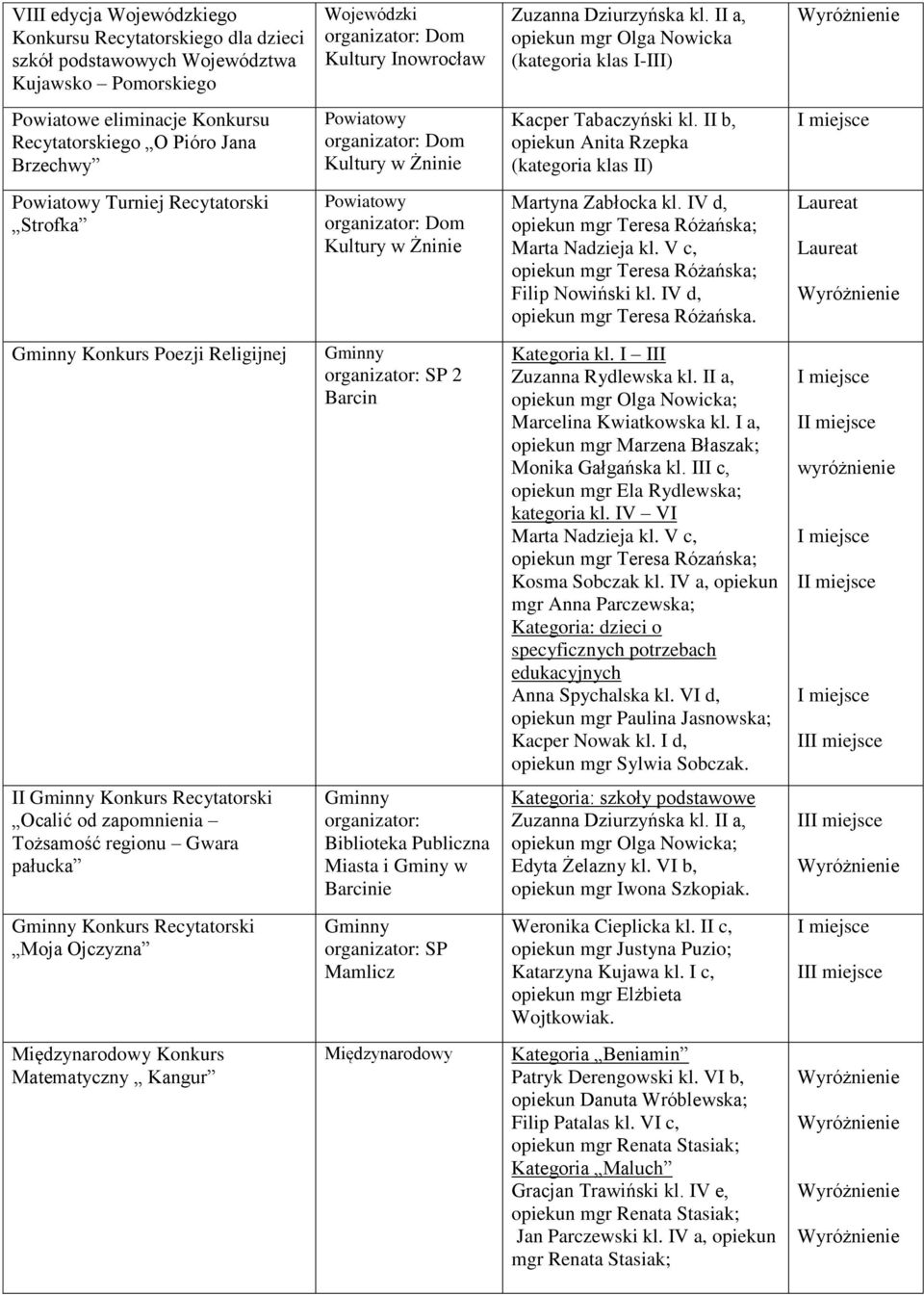 II b, opiekun Anita Rzepka (kategoria klas II) Turniej Recytatorski Strofka Kultury w Żninie Martyna Zabłocka kl. IV d, opiekun mgr Teresa Różańska; Marta Nadzieja kl.