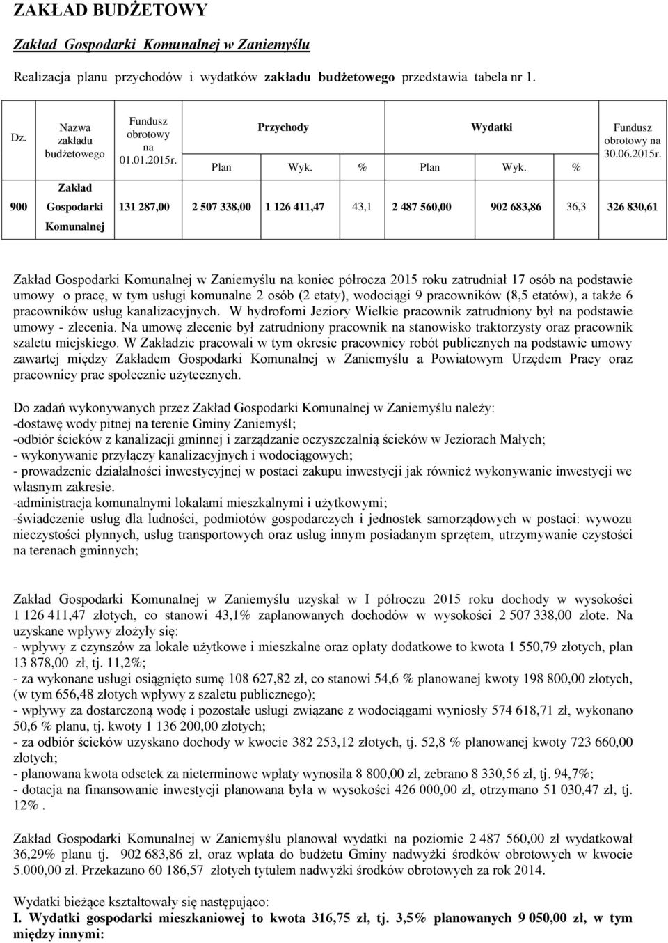 % 131 287,00 2 507 338,00 1 126 411,47 43,1 2 487 560,00 902 683,86 36,3 326 830,61 Zakład Gospodarki Komunalnej w Zaniemyślu na koniec półrocza 2015 roku zatrudniał 17 osób na podstawie umowy o