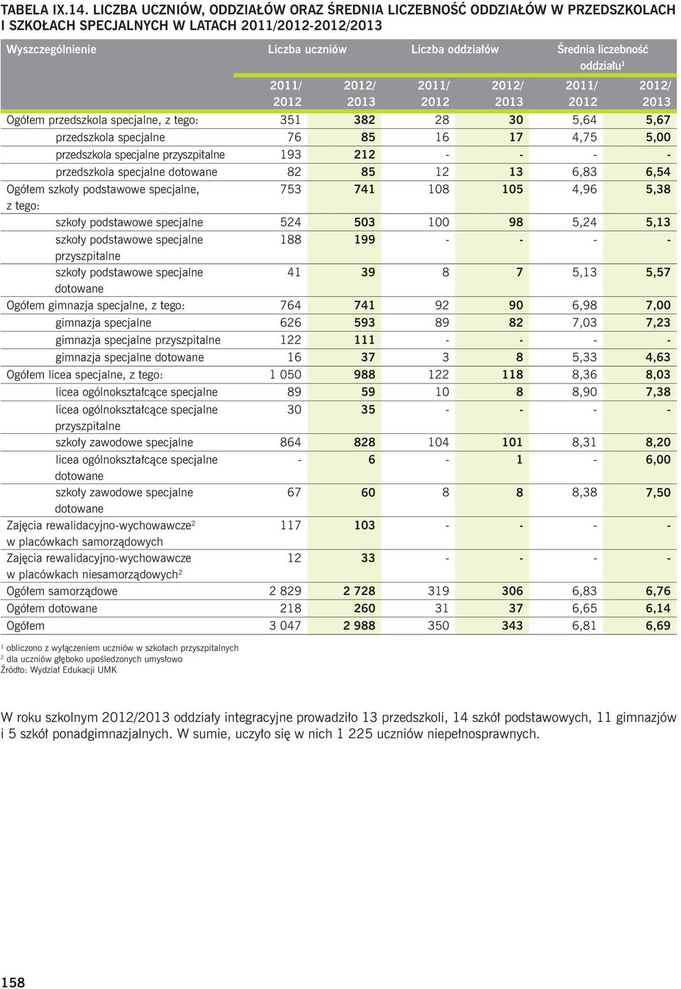 20/ 202 202/ 203 20/ 202 202/ 203 20/ 202 202/ 203 Ogółem przedszkola specjalne, z tego: 35 382 28 30 5,64 5,67 przedszkola specjalne 76 85 6 7 4,75 5,00 przedszkola specjalne przyszpitalne 93 22 - -