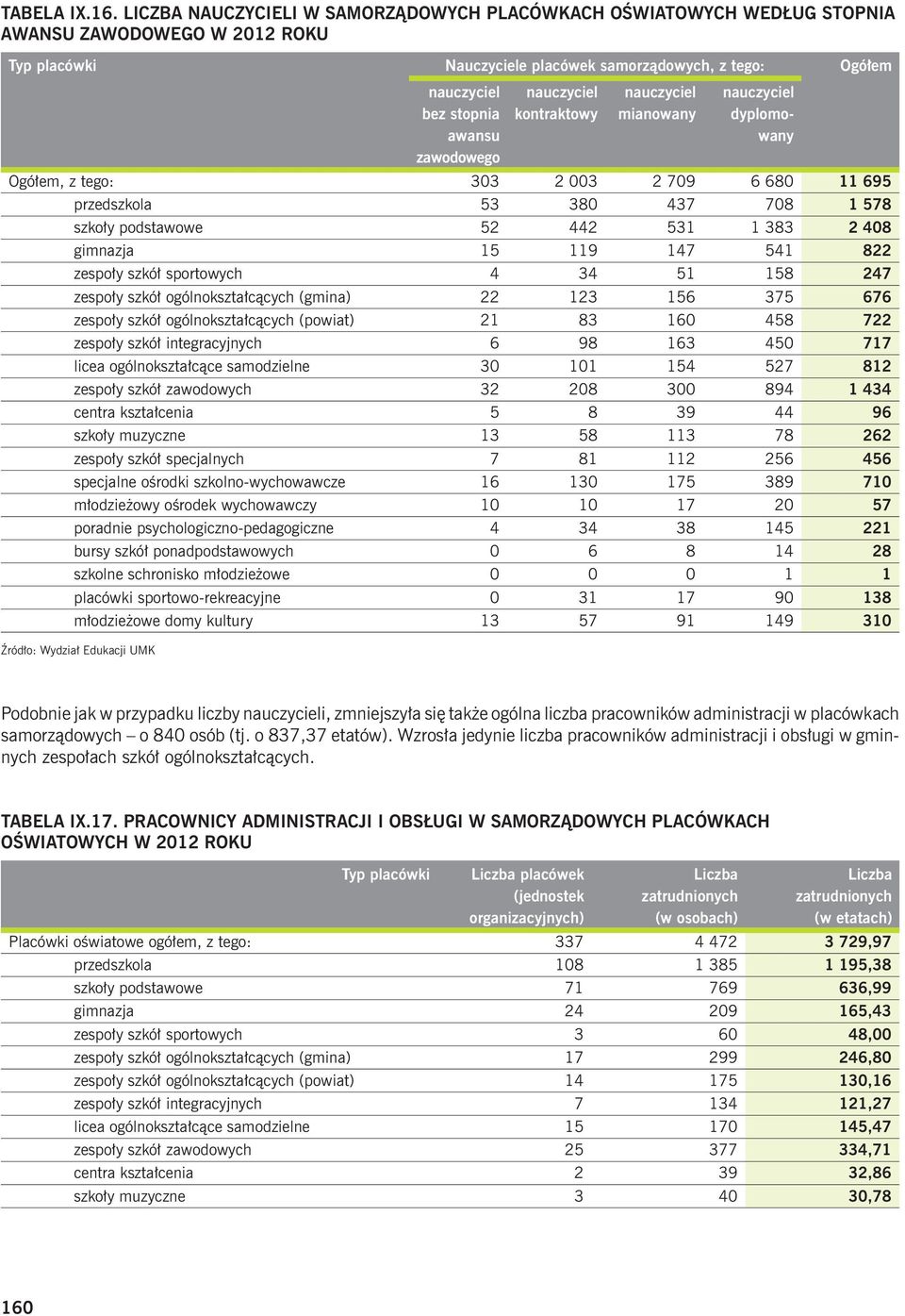 nauczyciel kontraktowy nauczyciel mianowany nauczyciel dyplomowany zawodowego Ogółem, z tego: 303 2 003 2 709 6 680 695 przedszkola 53 380 437 708 578 szkoły podstawowe 52 442 53 383 2 408 gimnazja 5