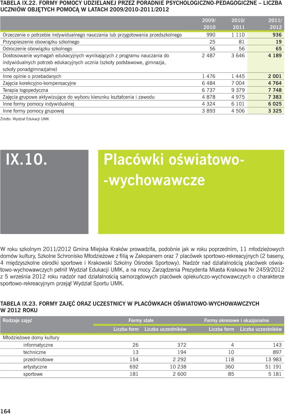 lub przygotowania przedszkolnego 990 0 936 Przyspieszenie obowiązku szkolnego 25 8 9 Odroczenie obowiązku szkolnego 56 56 65 Dostosowanie wymagań edukacyjnych wynikających z programu nauczania do