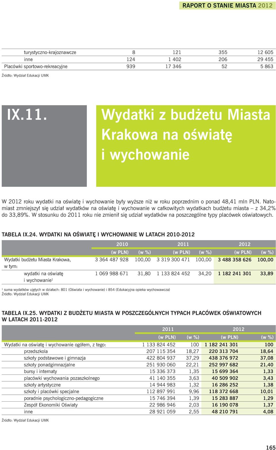 Natomiast zmniejszył się udział wydatków na oświatę i wychowanie w całkowitych wydatkach budżetu miasta z 34,2% do 33,89%.