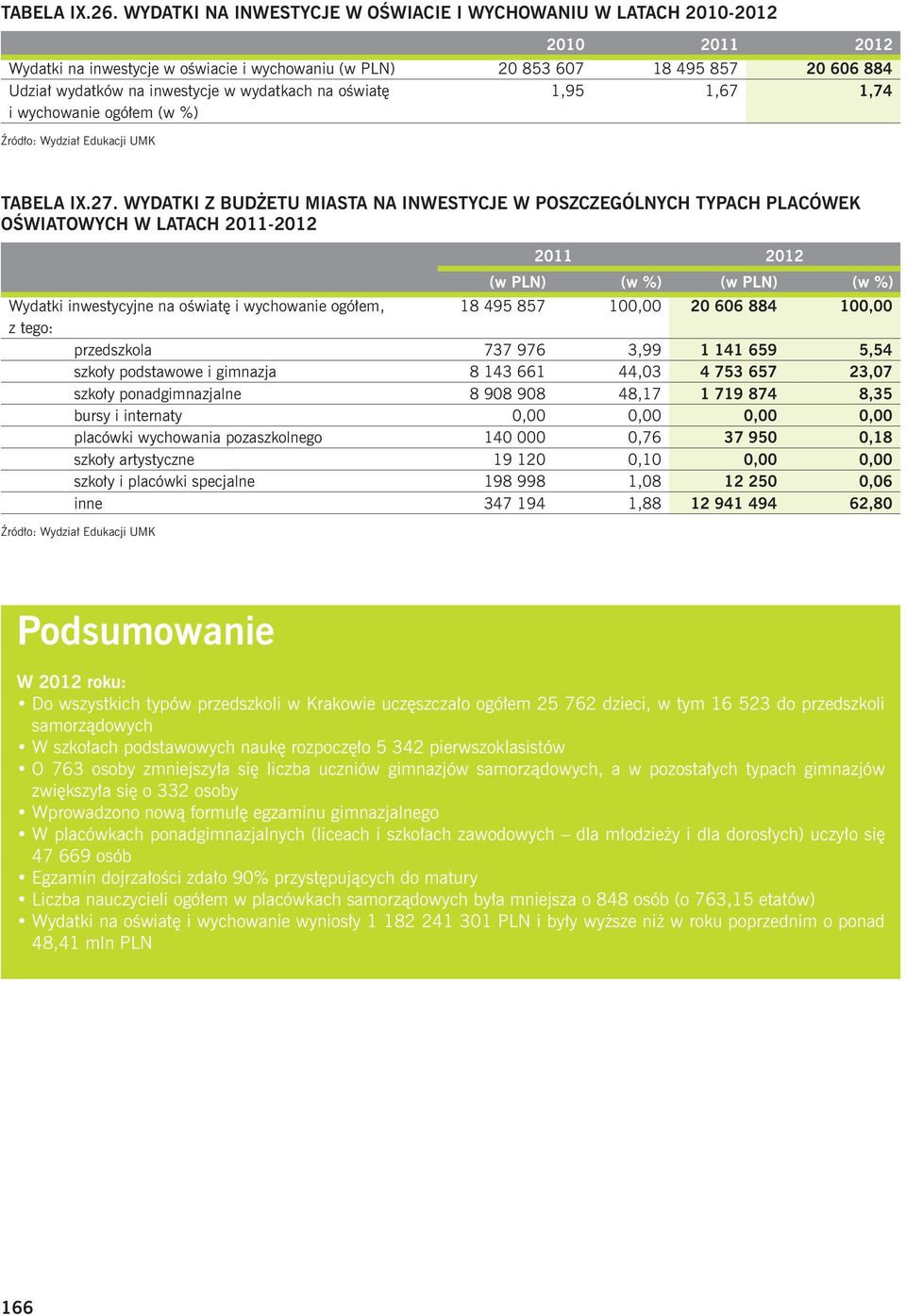 wydatkach na oświatę,95,67,74 i wychowanie ogółem (w %) TABELA IX.27.