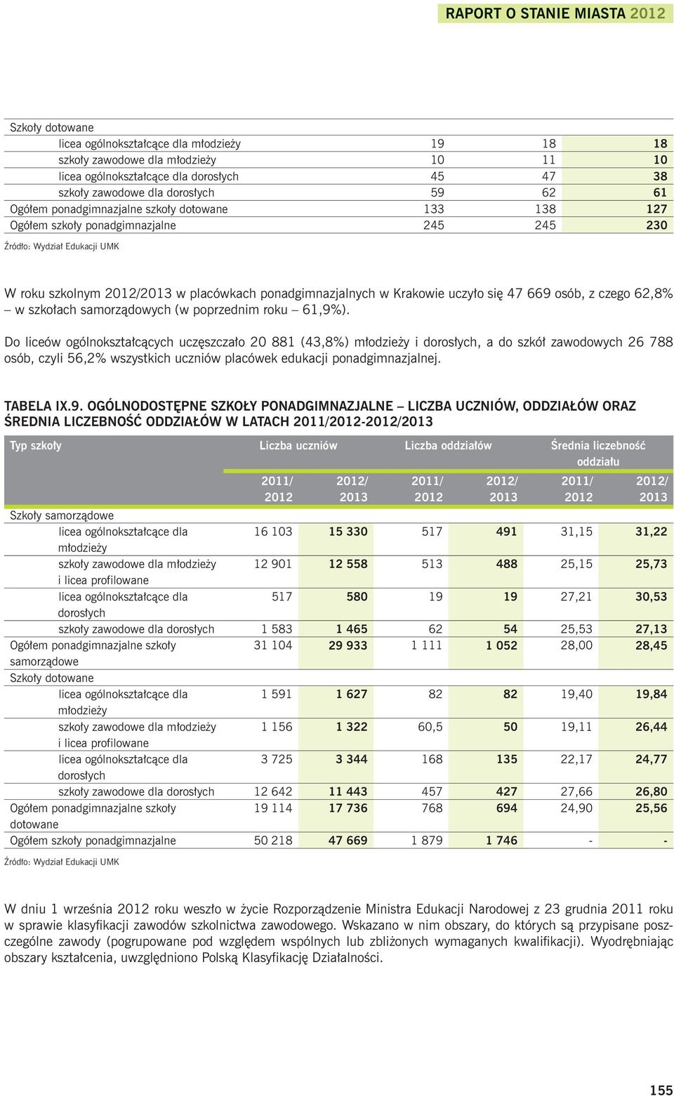 62,8% w szkołach samorządowych (w poprzednim roku 6,9%).