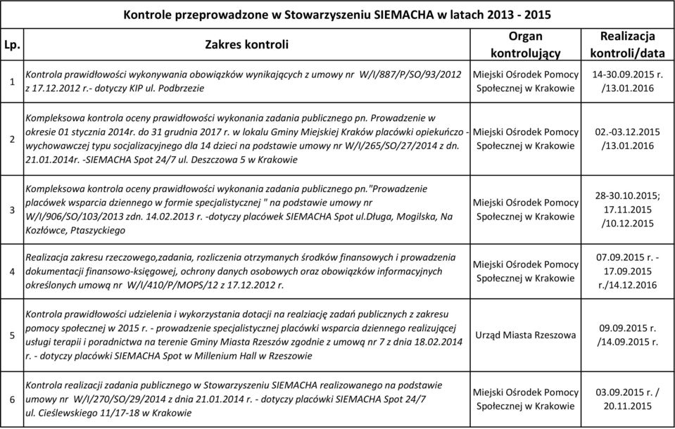 Prowadzenie w okresie 01 stycznia 2014r. do 31 grudnia 2017 r.