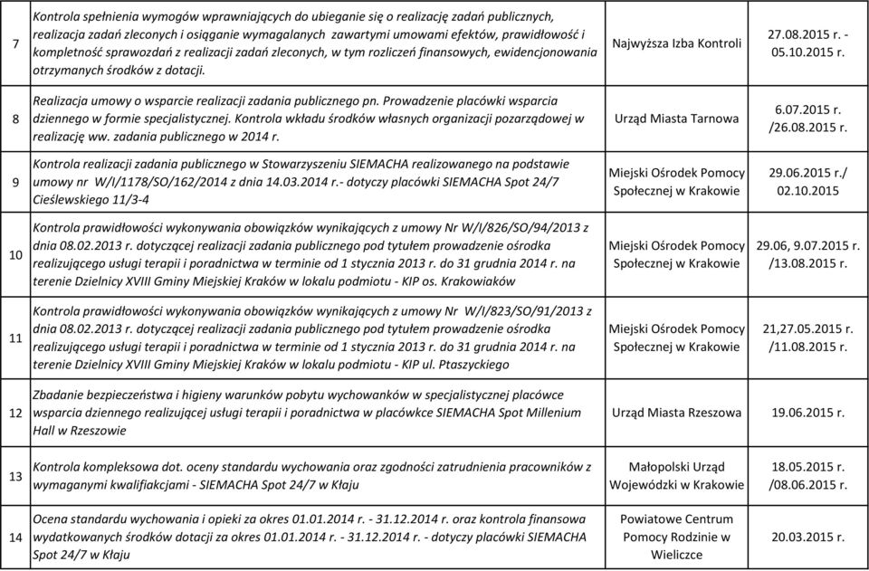 - 05.10.2015 r. 8 Realizacja umowy o wsparcie realizacji zadania publicznego pn. Prowadzenie placówki wsparcia dziennego w formie specjalistycznej.