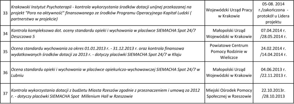 oceny standardu opieki i wychowania w placówce SIEMACHA Spot 24/7 Deszczowa 5 07.04.2014 r. /28.05.2014 r. 35 Ocena standardu wychowania za okres 01.01.2013 r.