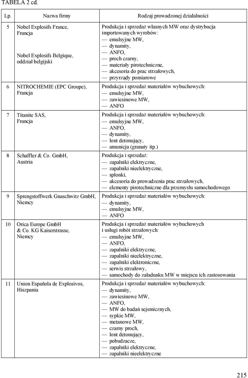 KG Kaiserstrasse, Niemcy 11 Union Española de Explosivos, Hiszpania Produkcja i sprzedaż własnych MW oraz dystrybucja importowanych wyrobów: proch czarny, materiały pirotechniczne, akcesoria do prac