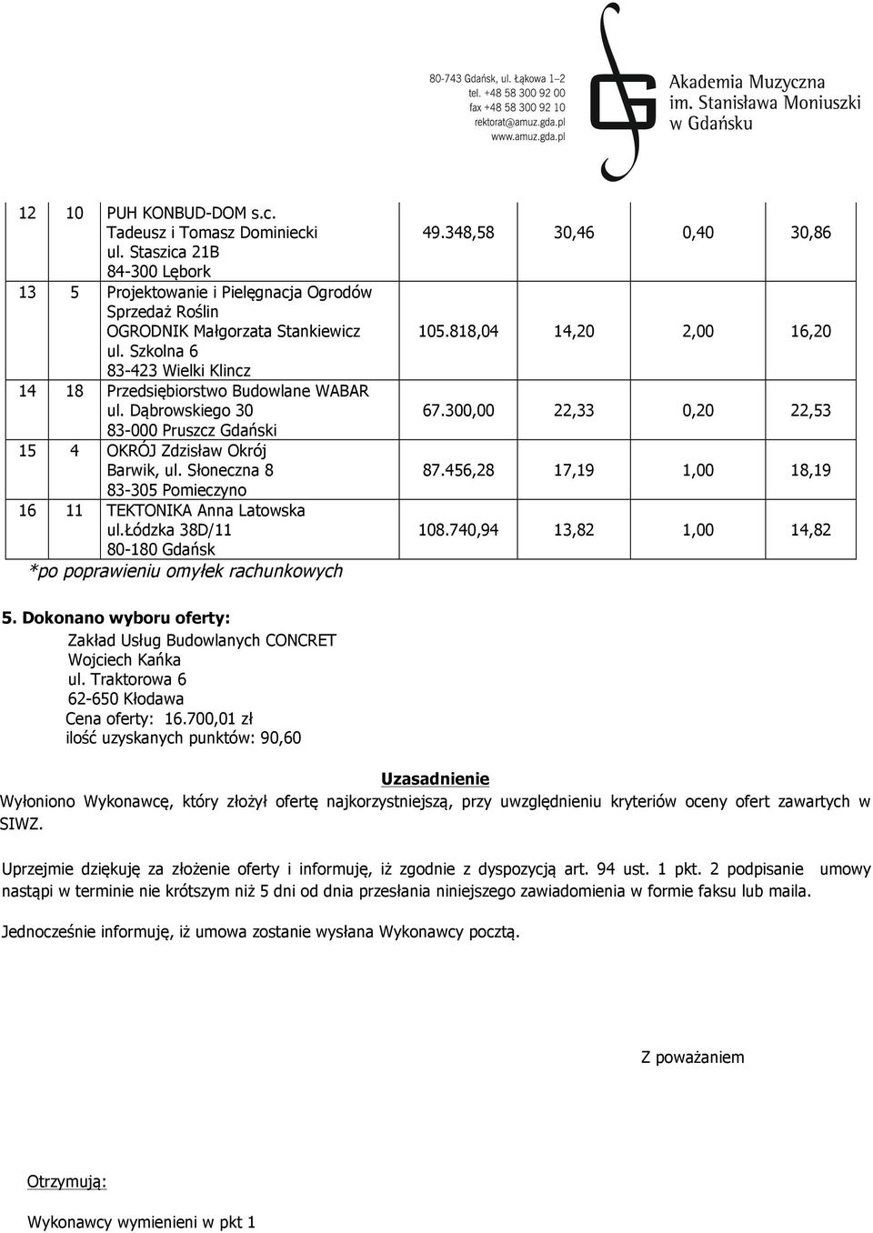 Słoneczna 8 83-305 Pomieczyno 16 11 TEKTONIKA Anna Latowska ul.łódzka 38D/11 *po poprawieniu omyłek rachunkowych 49.348,58 30,46 0,40 30,86 105.818,04 14,20 2,00 16,20 67.300,00 22,33 0,20 22,53 87.