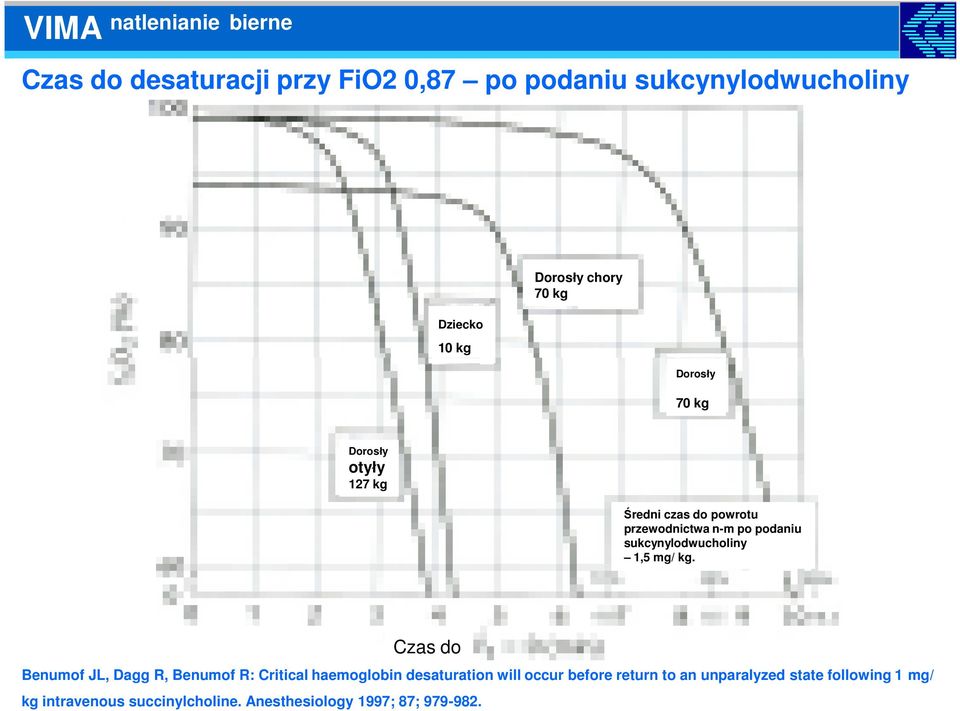 sukcynylodwucholiny 1,5 mg/ kg.