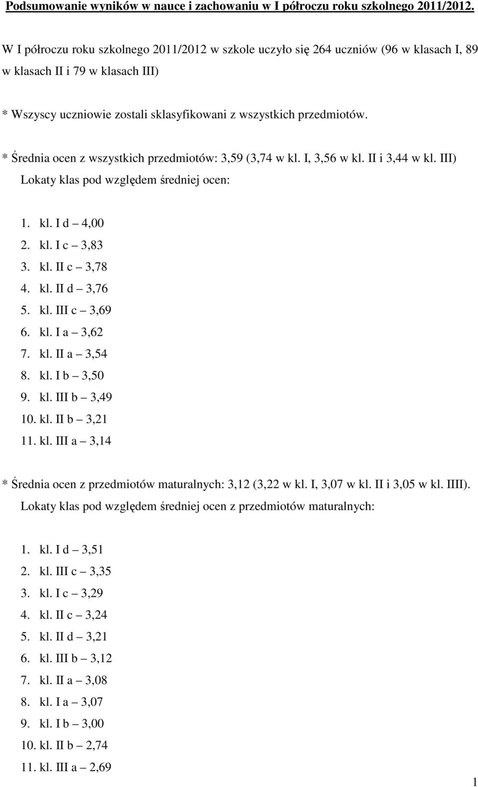 * Średnia ocen z wszystkich przedmiotów: 3,59 (3,74 w kl. I, 3,56 w kl. II i 3,44 w kl. III) Lokaty klas pod względem średniej ocen: 1. kl. I d 4,00 2. kl. I c 3,83 3. kl. II c 3,78 4. kl. II d 3,76 5.