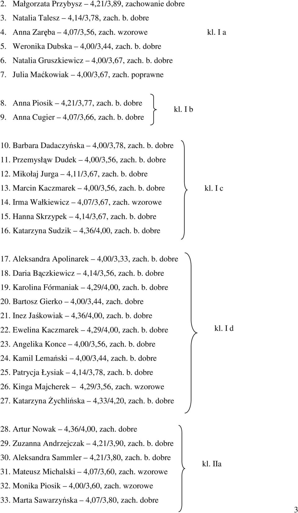 Barbara Dadaczyńska 4,00/3,78, zach. b. dobre 11. Przemysłąw Dudek 4,00/3,56, zach. b. dobre 12. Mikołaj Jurga 4,11/3,67, zach. b. dobre 13. Marcin Kaczmarek 4,00/3,56, zach. b. dobre 14.