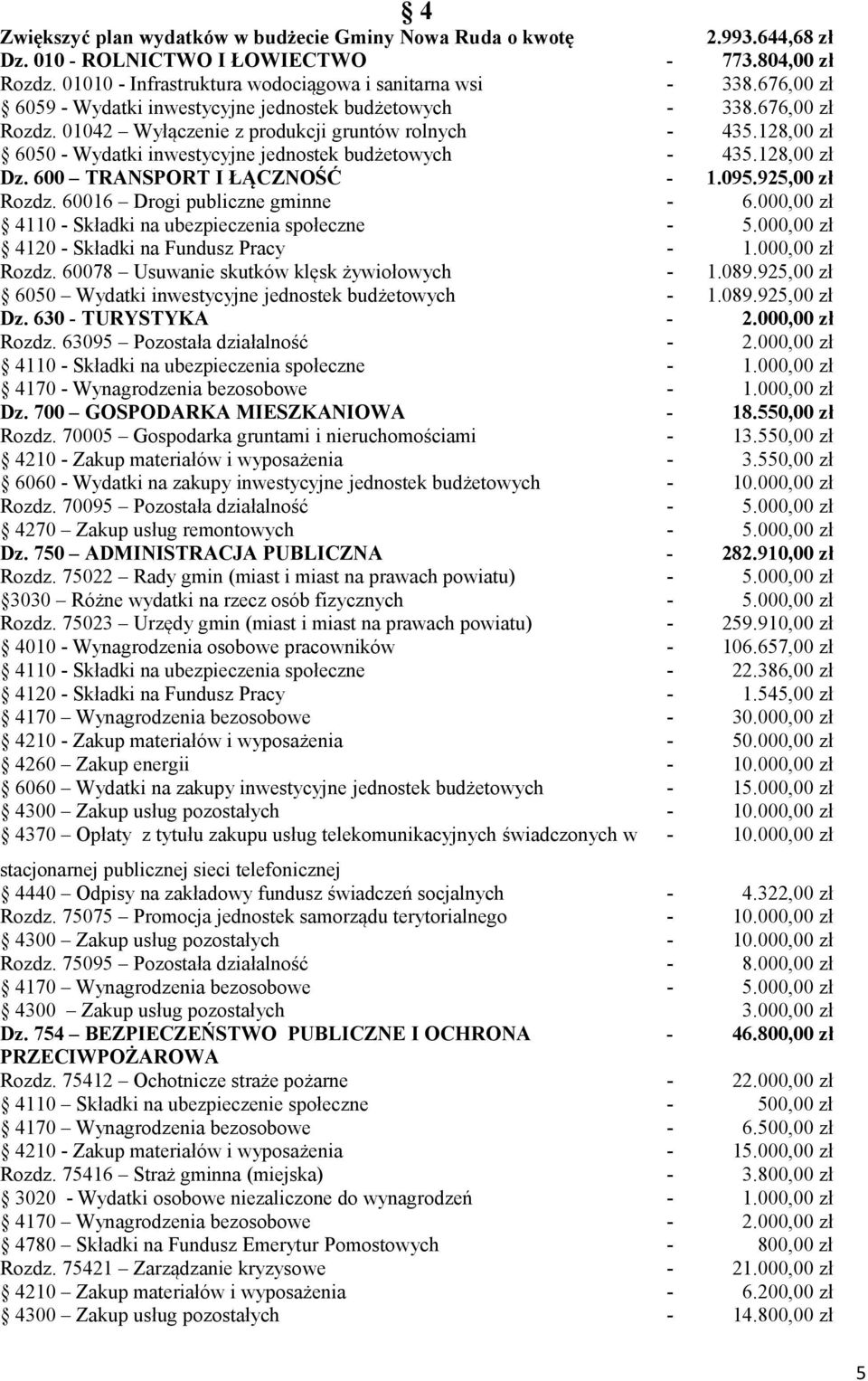 128,00 zł Dz. 600 TRANSPORT I ŁĄCZNOŚĆ - 1.095.925,00 zł Rozdz. 60016 Drogi publiczne gminne - 6.000,00 zł 4110 - Składki na ubezpieczenia społeczne - 5.000,00 zł 4120 - Składki na Fundusz Pracy - 1.