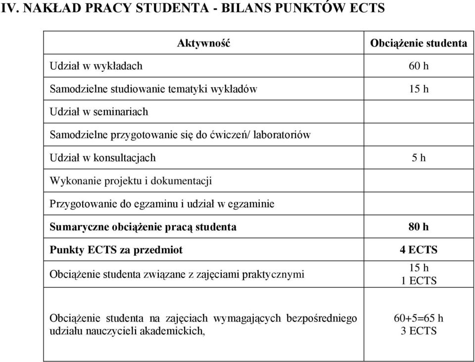 Przygotowanie do egzaminu i udział w egzaminie Sumaryczne obciążenie pracą studenta Punkty ECTS za przedmiot Obciążenie studenta związane z