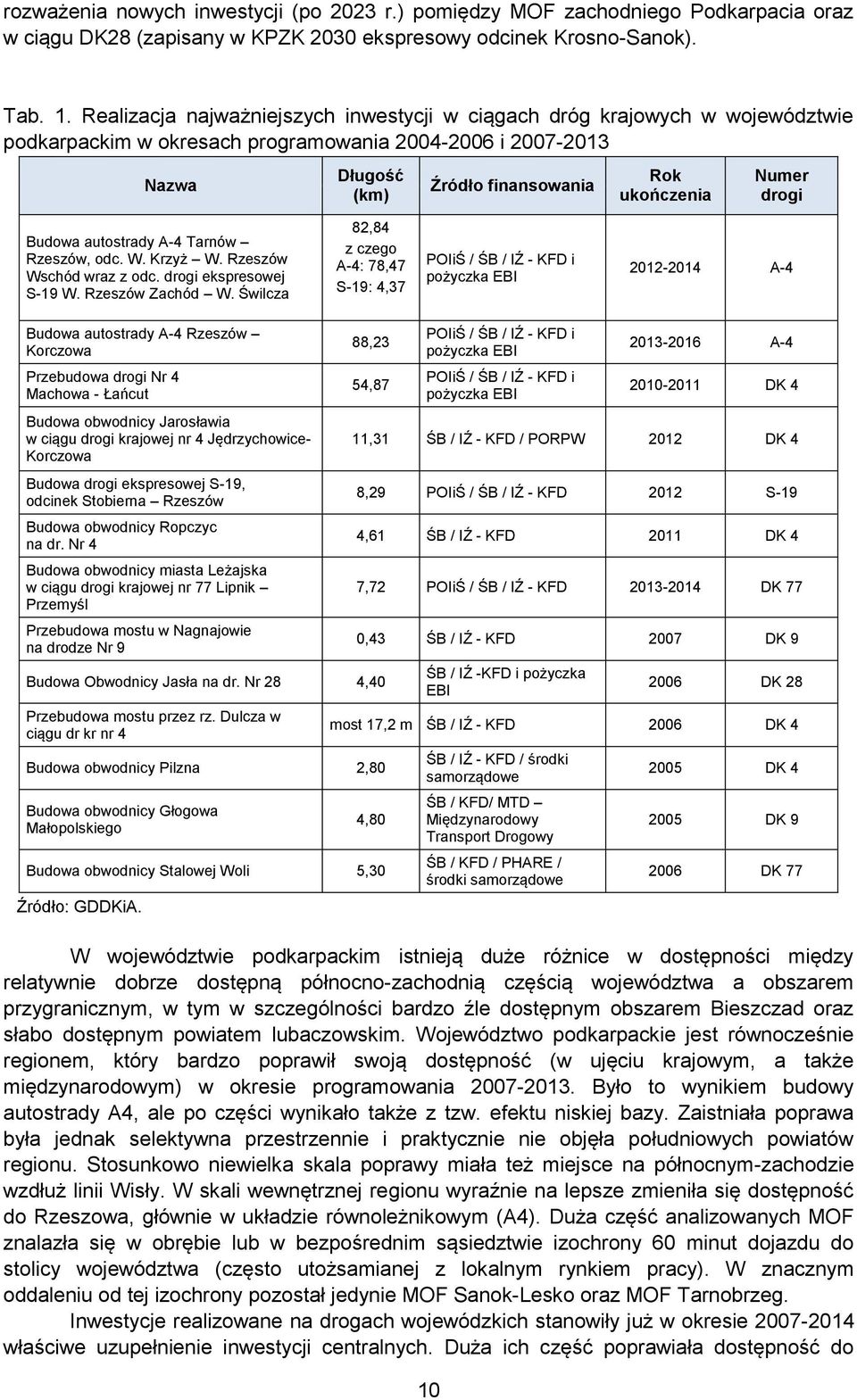 drogi Budowa autostrady A-4 Tarnów Rzeszów, odc. W. Krzyż W. Rzeszów Wschód wraz z odc. drogi ekspresowej S-19 W. Rzeszów Zachód W.