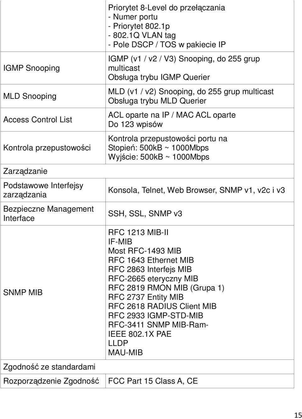 1Q VLAN tag - Pole DSCP / TOS w pakiecie IP IGMP (v1 / v2 / V3) Snooping, do 255 grup multicast Obsługa trybu IGMP Querier MLD (v1 / v2) Snooping, do 255 grup multicast Obsługa trybu MLD Querier ACL