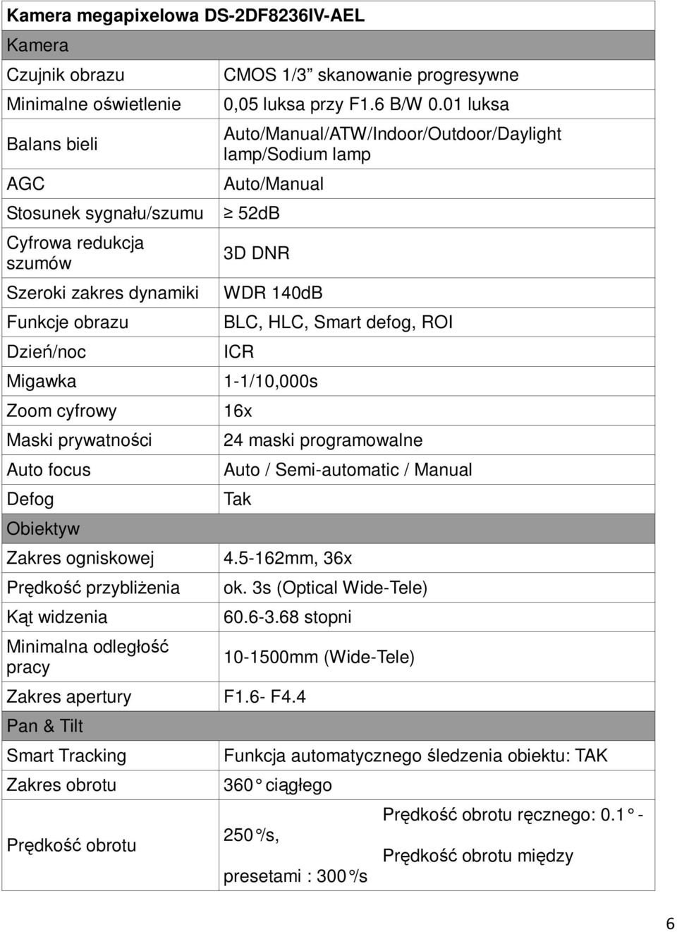 Maski prywatności Auto focus Defog Obiektyw Zakres ogniskowej Prędkość przybliŝenia Kąt widzenia Minimalna odległość pracy 3D DNR WDR 140dB BLC, HLC, Smart defog, ROI ICR 1-1/10,000s 16x 24 maski