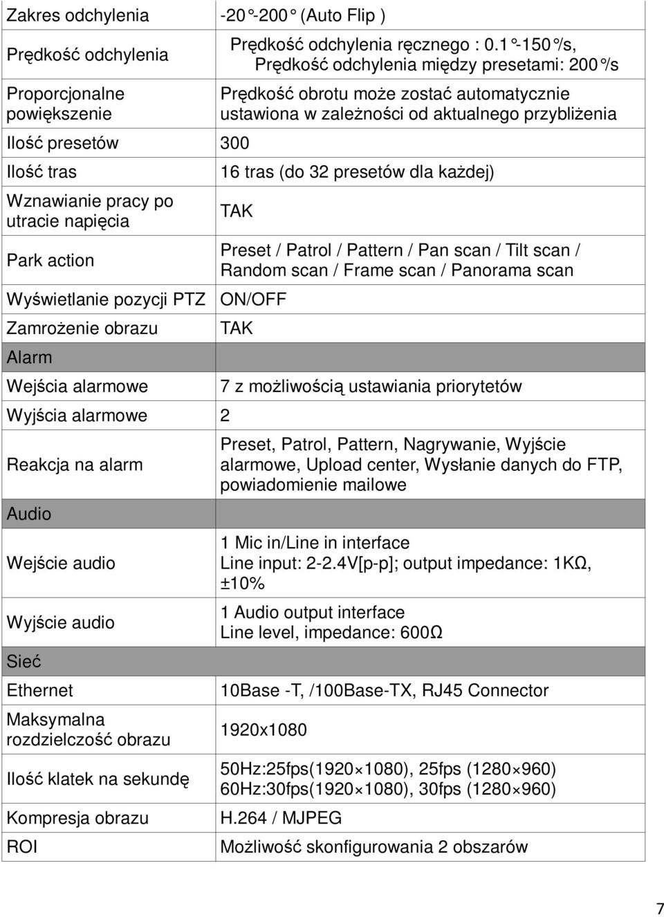 pozycji PTZ ON/OFF ZamroŜenie obrazu Alarm Wejścia alarmowe Wyjścia alarmowe 2 Reakcja na alarm Audio Wejście audio Wyjście audio Sieć Ethernet Maksymalna rozdzielczość obrazu Ilość klatek na sekundę