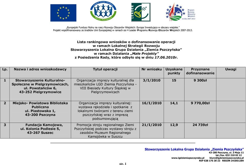 Nazwa i adres wnioskodawcy Tytuł operacji Nr wniosku Uzyskane punkty Przyznane dofinansowanie Uwagi 1 Stowarzyszenie Kulturalno- Społeczne w Pielgrzymowicach, ul.