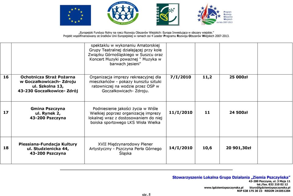 Szkolna 13, 43-230 Goczałkowice- Zdrój Organizacja imprezy rekreacyjnej dla mieszkańców - pokazy kunsztu sztuki ratowniczej na wodzie przez OSP w Goczałkowicach- Zdroju.