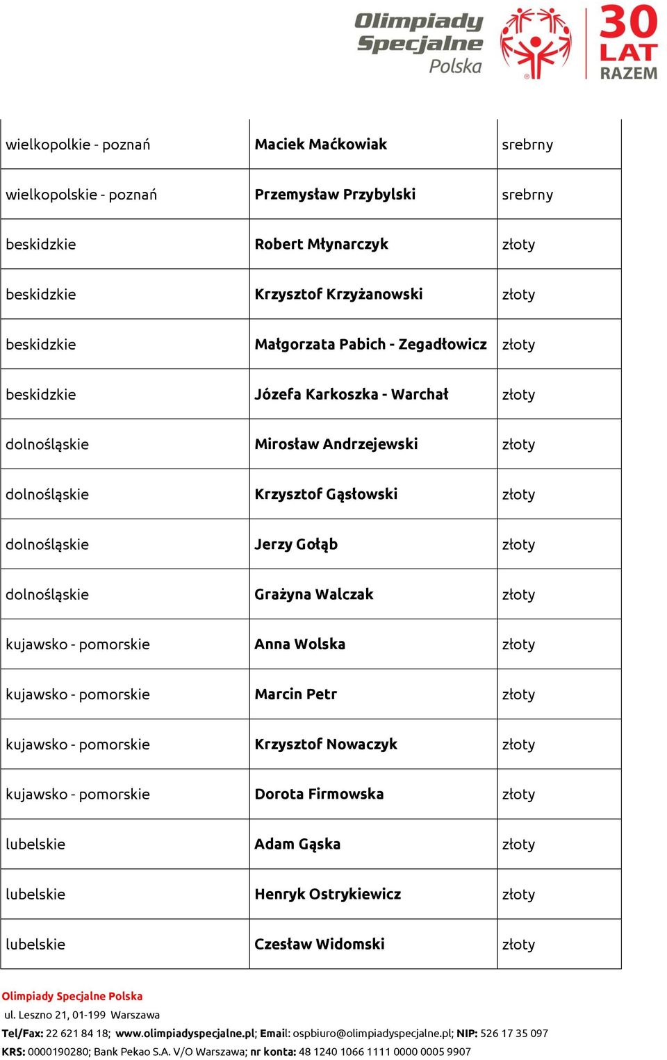 Gąsłowski złoty dolnośląskie Jerzy Gołąb złoty dolnośląskie Grażyna Walczak złoty kujawsko - pomorskie Anna Wolska złoty kujawsko - pomorskie Marcin Petr złoty kujawsko