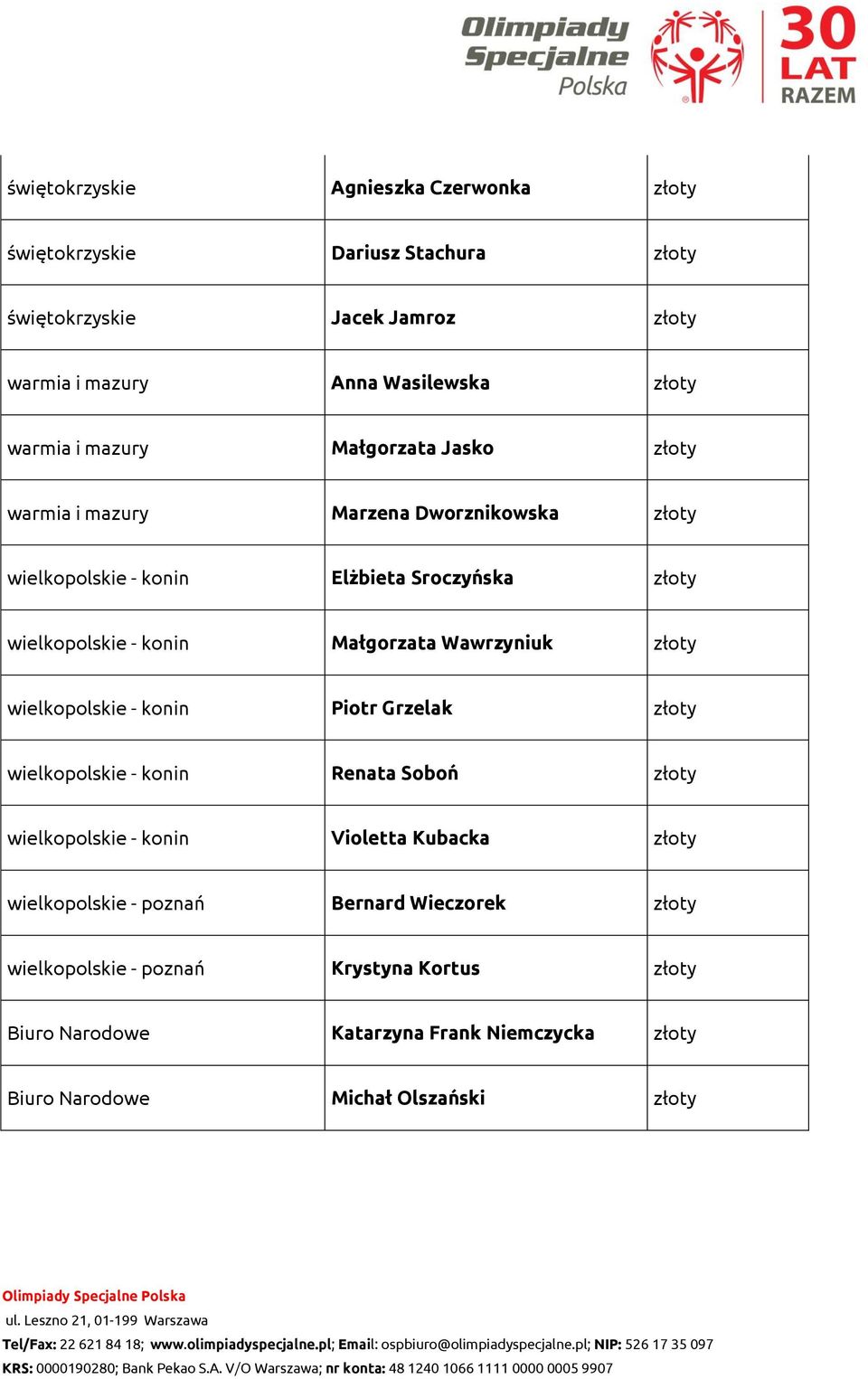 Wawrzyniuk złoty wielkopolskie - konin Piotr Grzelak złoty wielkopolskie - konin Renata Soboń złoty wielkopolskie - konin Violetta Kubacka złoty wielkopolskie