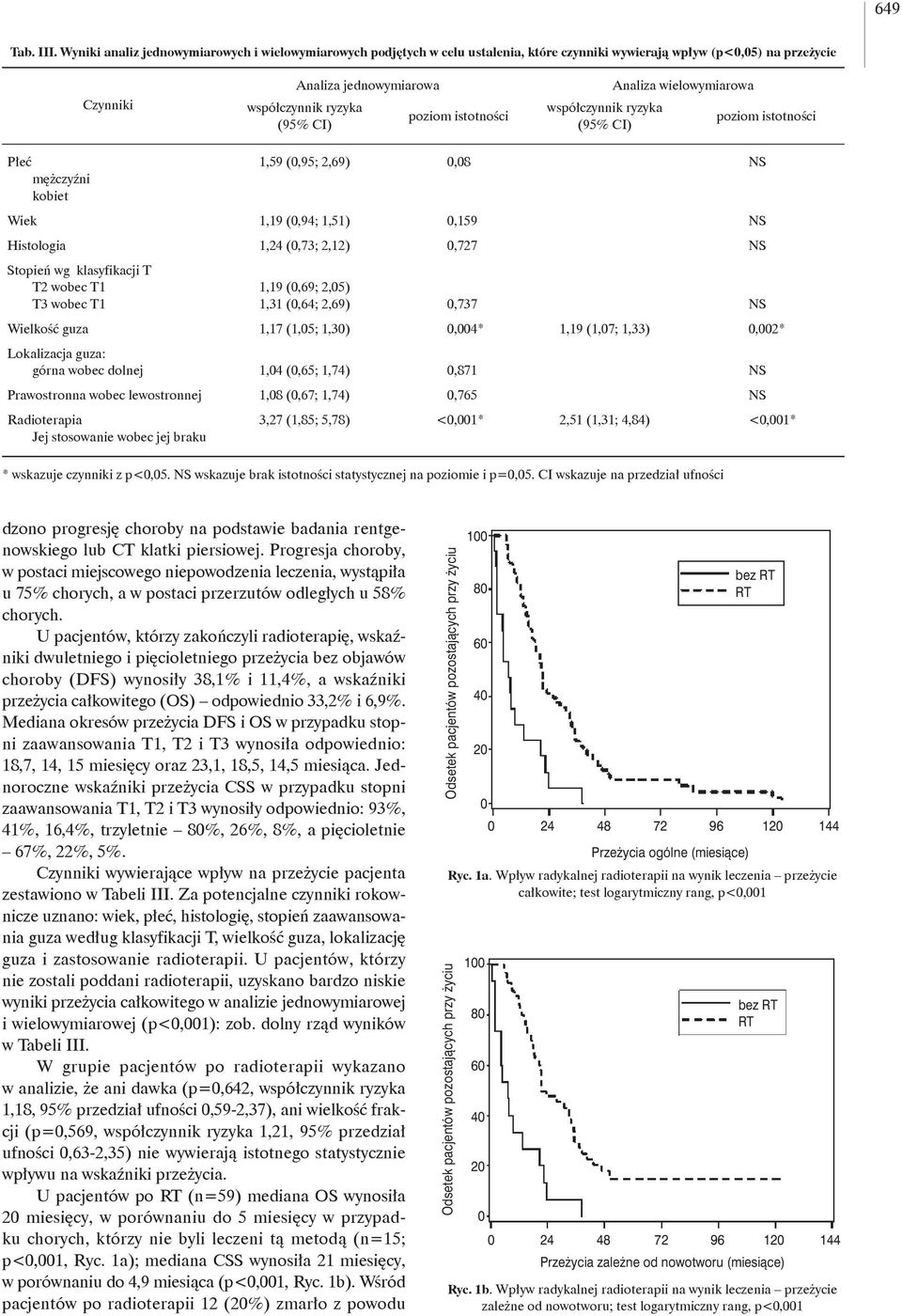 (95% CI) współczynnik ryzyka (95% CI) Analiza wielowymiarowa poziom istotności Płeć mężczyźni kobiet 1,59 (,95; 2,69),8 NS Wiek 1,19 (,94; 1,51),159 NS Histologia 1,24 (,73; 2,12),727 NS Stopień wg